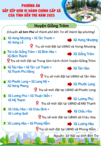 Phương án: SẮP XẾP ĐƠN VỊ HÀNH CHÍNH CẤP XÃ CỦA TỈNH BẾN TRE NĂM 2025